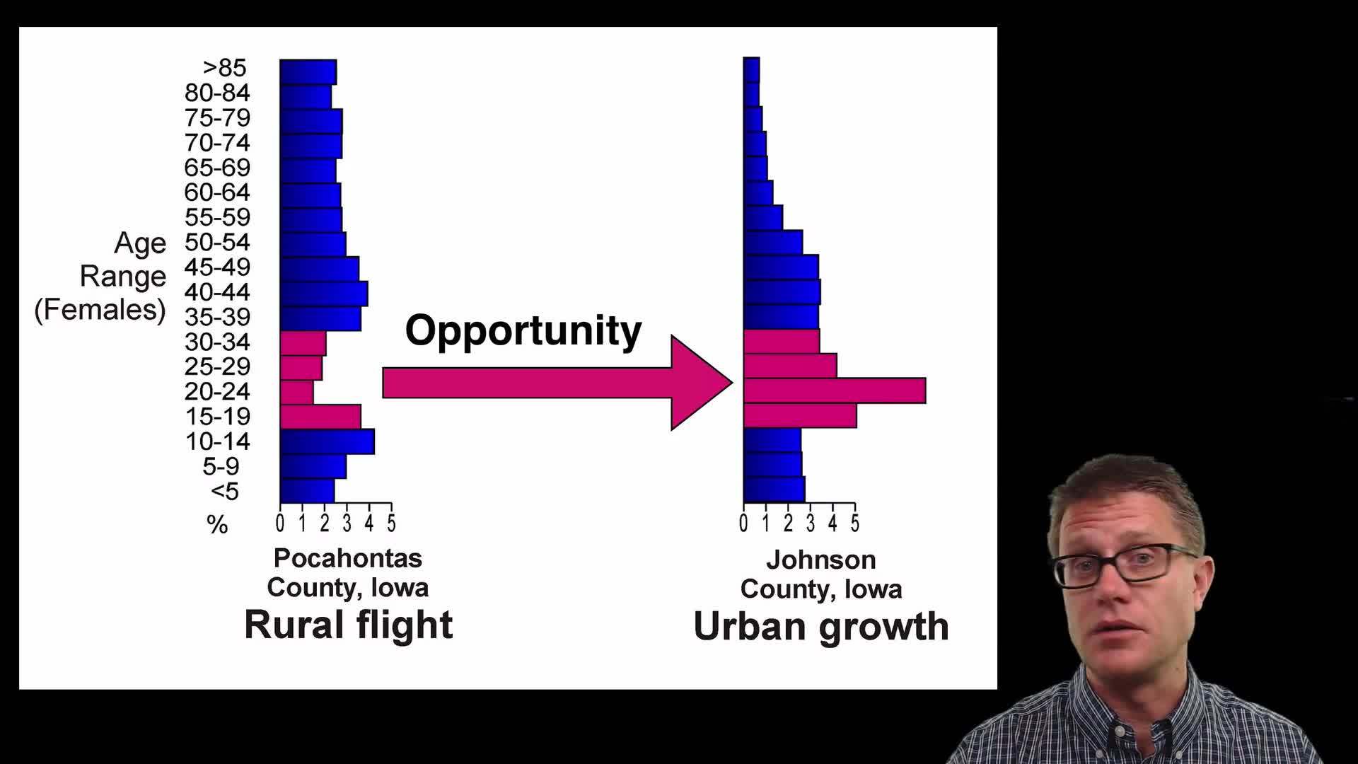 Land Use